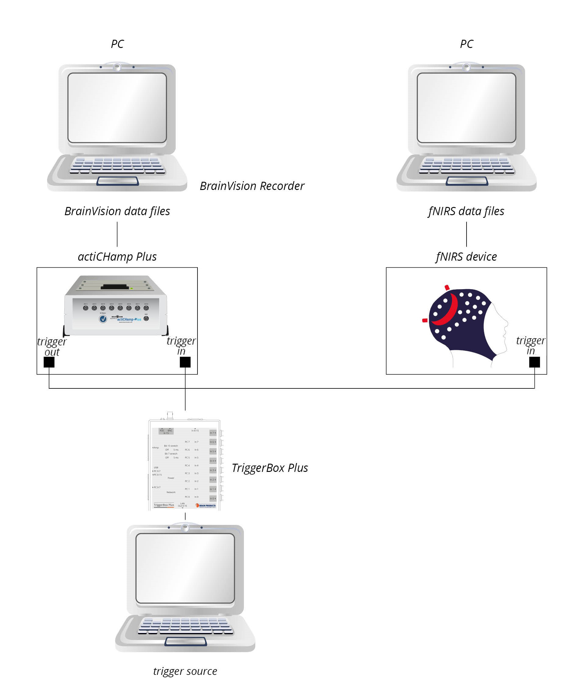 EEG-fNIRS-actiCHamp-NIRx-stationary-setup
